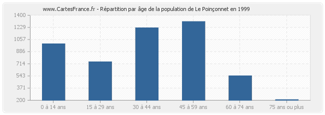 Répartition par âge de la population de Le Poinçonnet en 1999